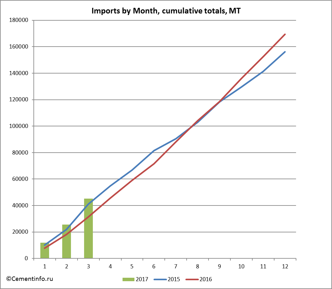 Imports by Month, cumulative totals, MT